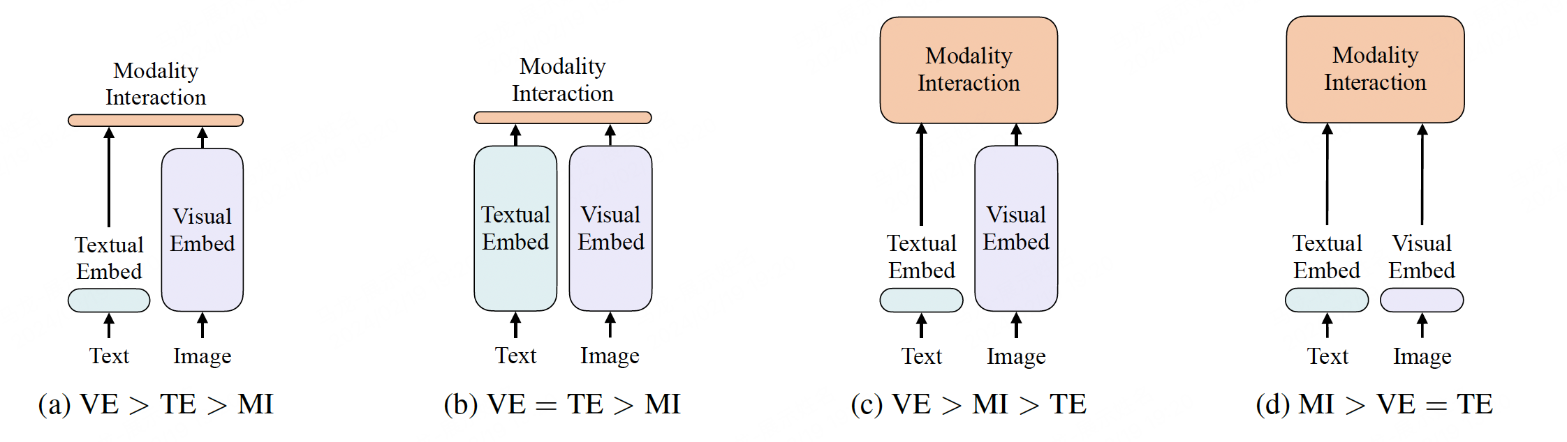 Figure 3. Four cagegories of vision-and-language model. CLIP belongs to (b), ViLT belongs to (d). (Image source: ViLT: Vision-and-Language Transformer Without Convolution or Region Supervision)