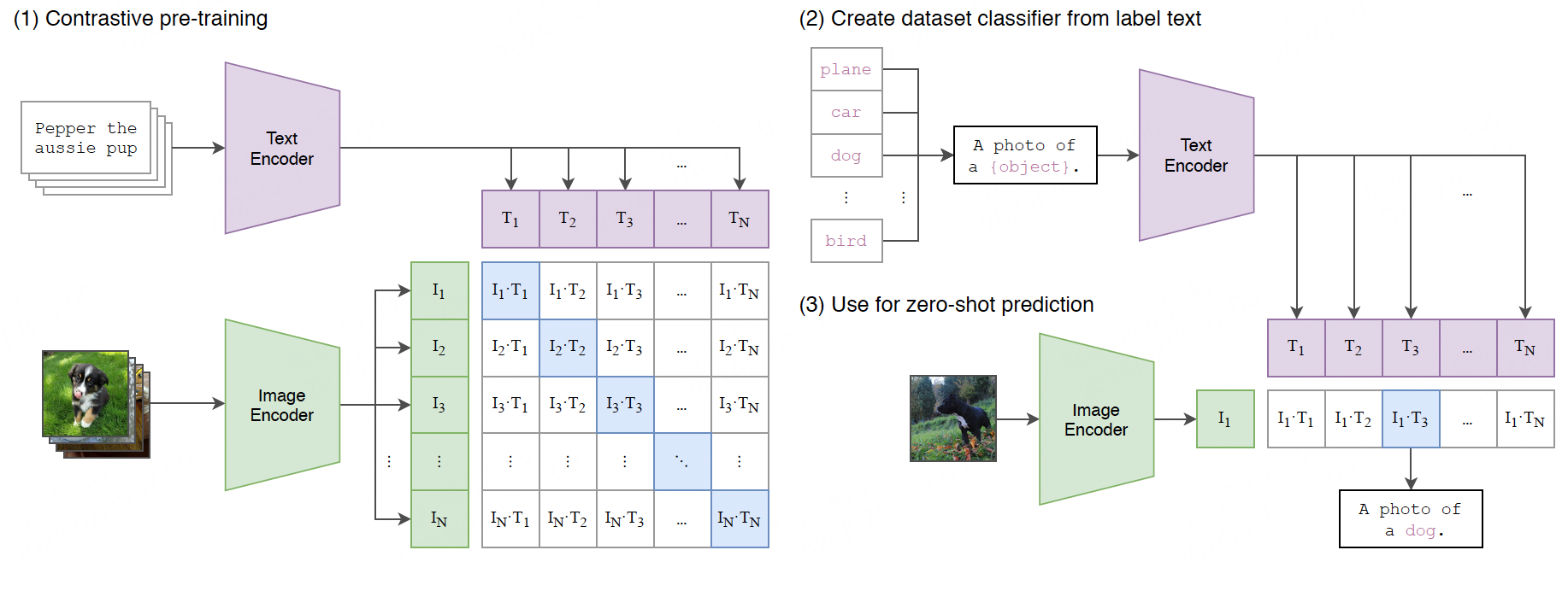 Figure 1. Illustrate how to train and inference.