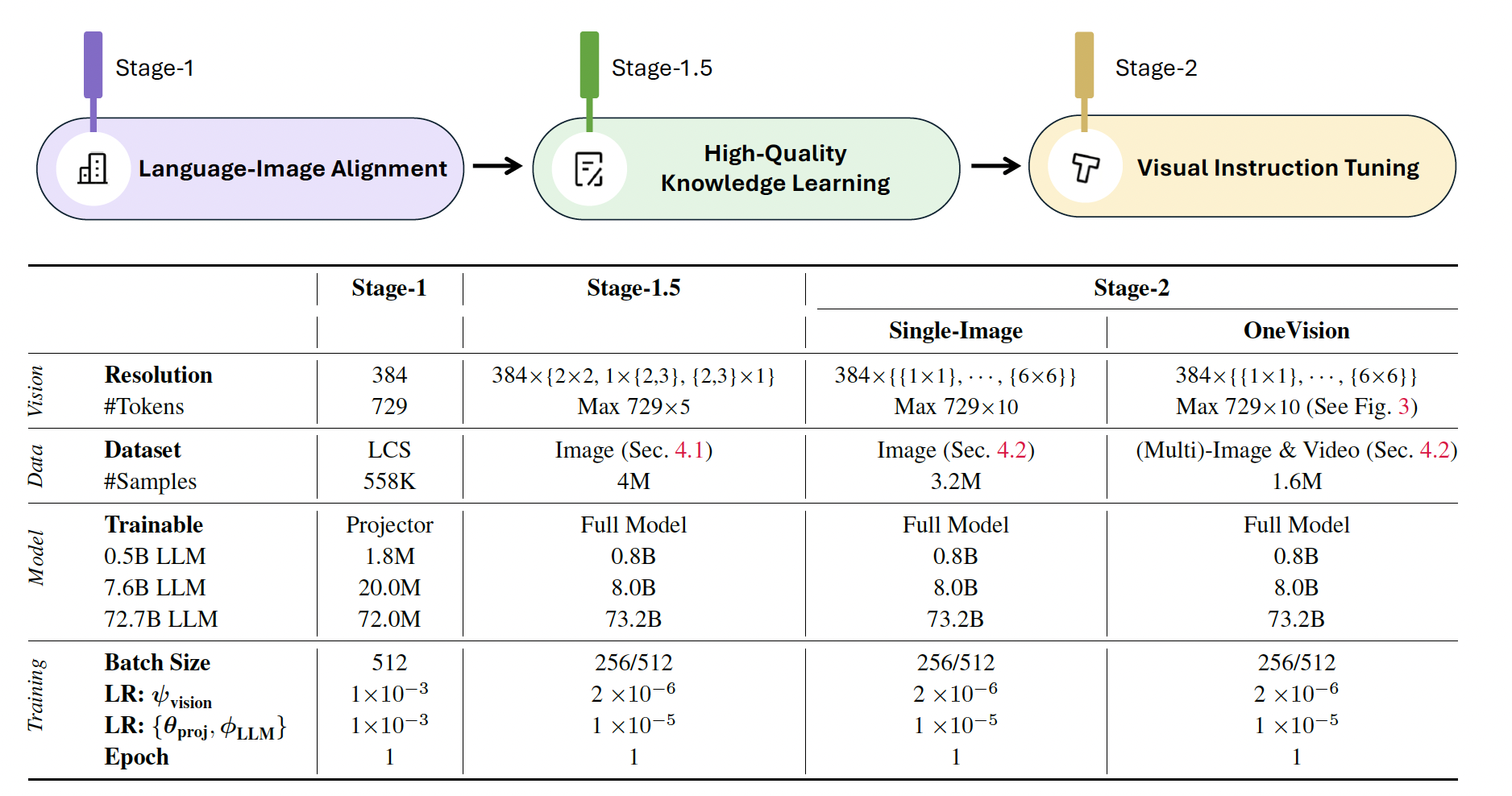 Figure 15. Training workflow of LLaMA-OneVision. (Image source: LLaVA-OneVision: Easy Visual Task Transfer)