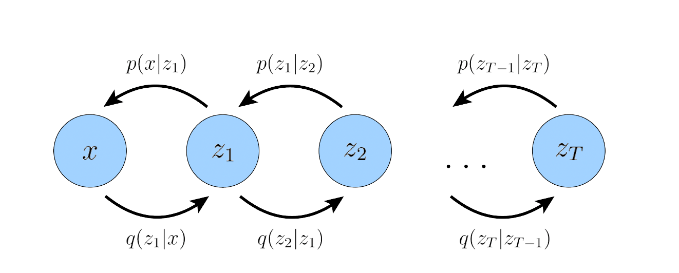 Figure 1. The process of A Markovian Hierarchical Variational Autoencoder with T hierarchical latents (Image source: Diffusion Models.)