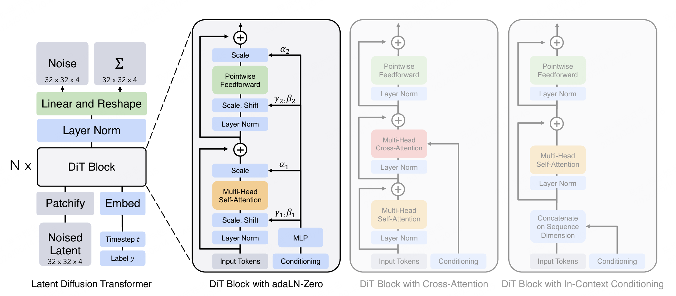 Figure 1. DIT architecture. The gray area in the diagram is suboptimal structure. (Image source: Scalable Diffusion Models with Transformers)