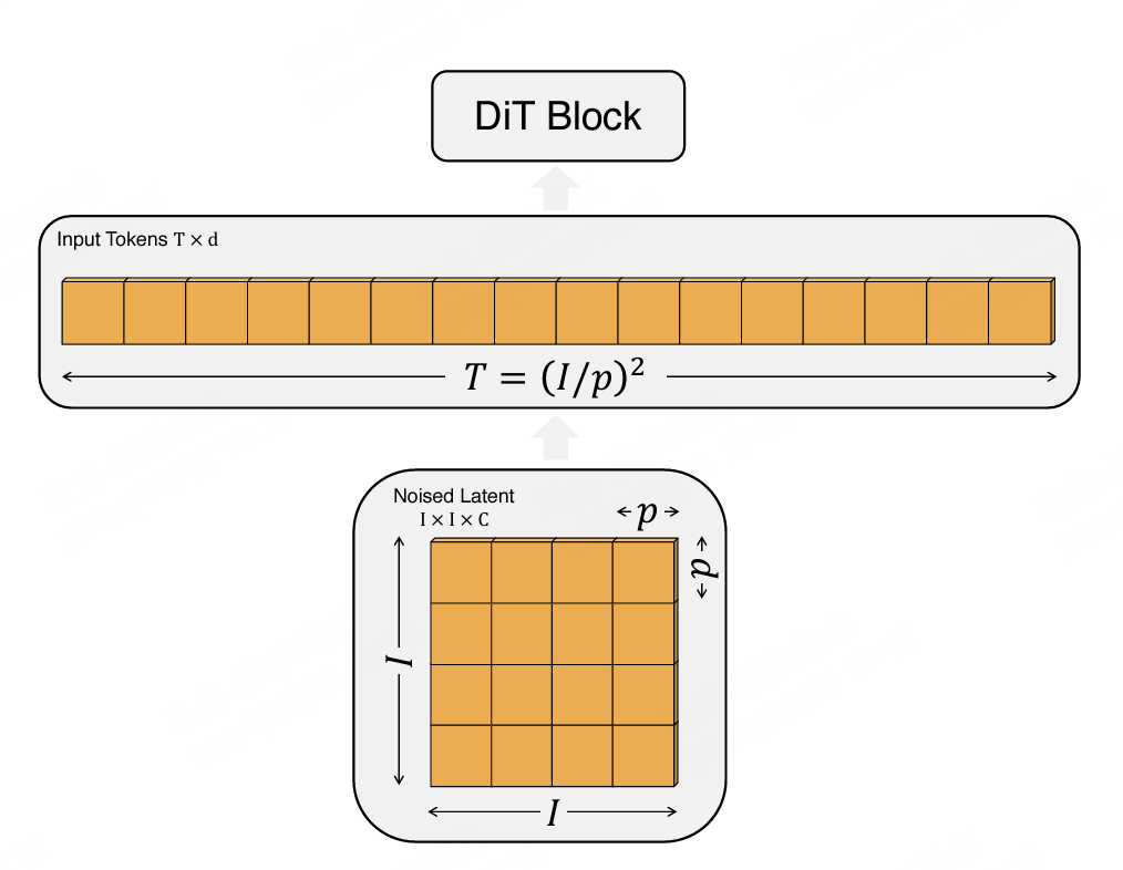 Figure 2. Given the input of latent space, DiTs patchify it into a sequence. The length of sequence is relevant to patch size p. (Image source: Scalable Diffusion Models with Transformers)