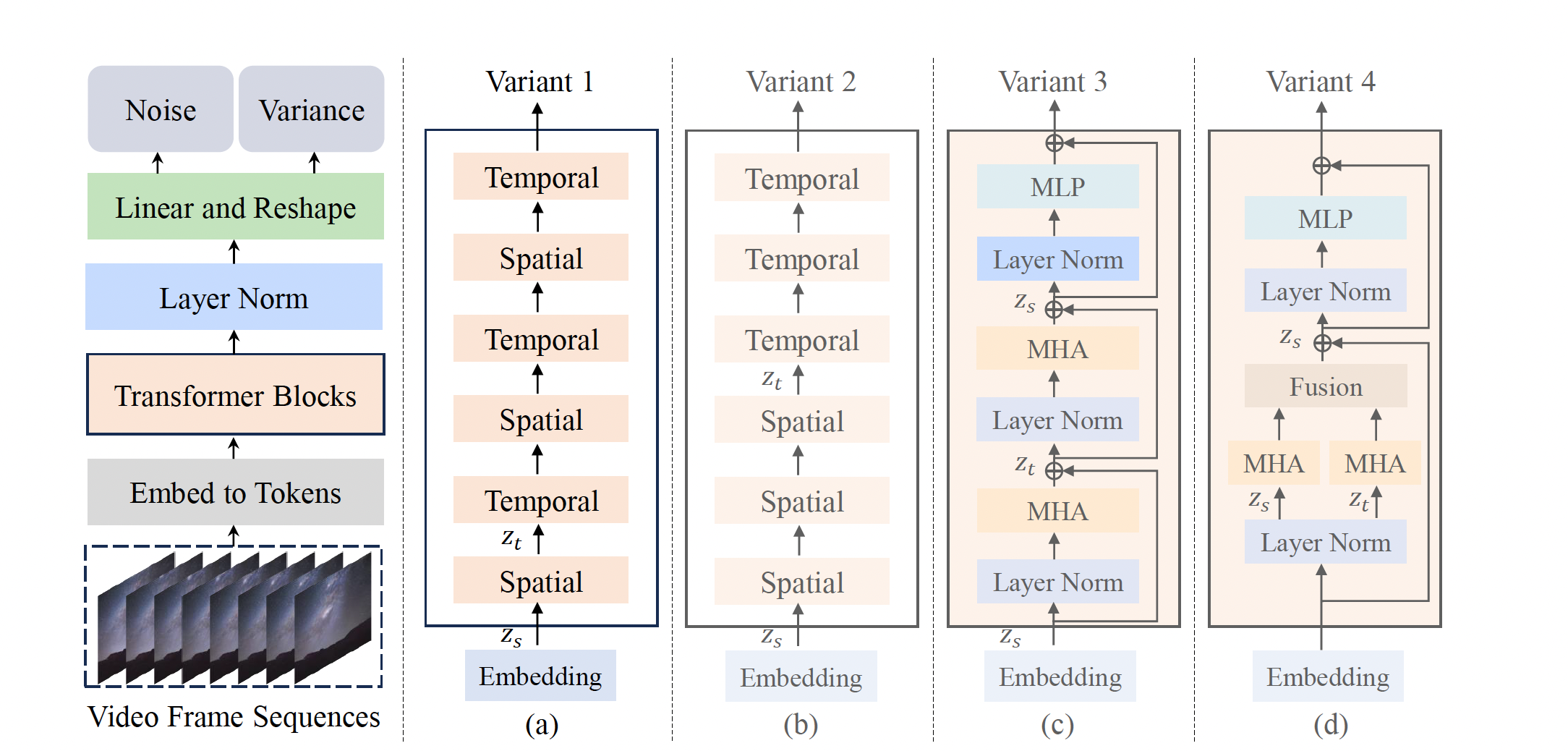 Figure 4. Four model variants are designed to capture spatio-temporal information in videos.Each block depicted in light orange represents a Transformer block. The standard Transformer block is employed in (a) and (b). (Image source: Latte: Latent Diffusion Transformer for Video Generation)