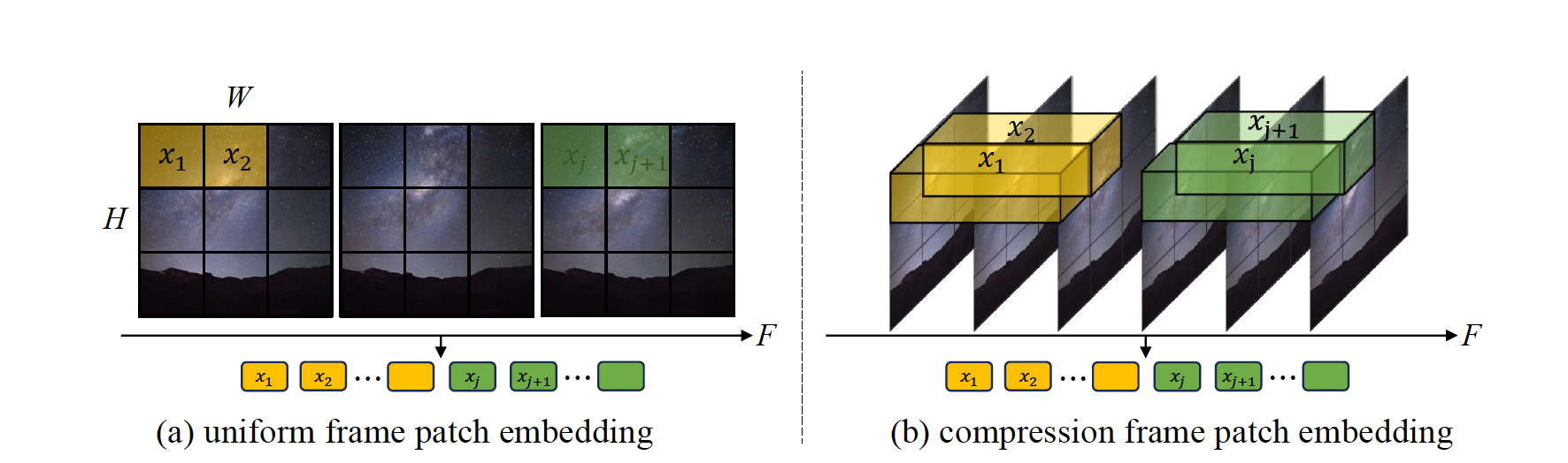 Figure 5. (a) uniform frame patch embedding. (b) compression frame patch embedding. (Image source: Latte: Latent Diffusion Transformer for Video Generation)