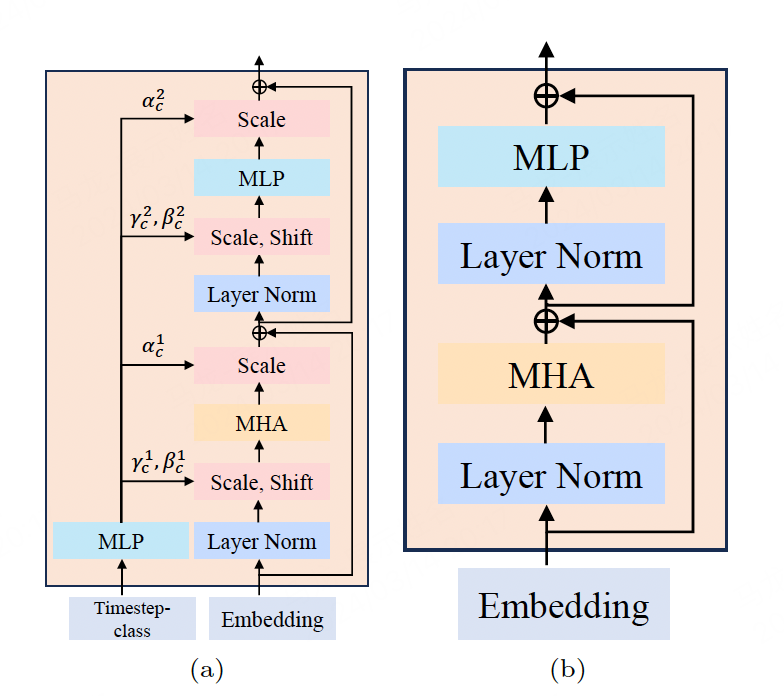 Figure 6. (Image source: Image source: Latte: Latent Diffusion Transformer for Video Generation)