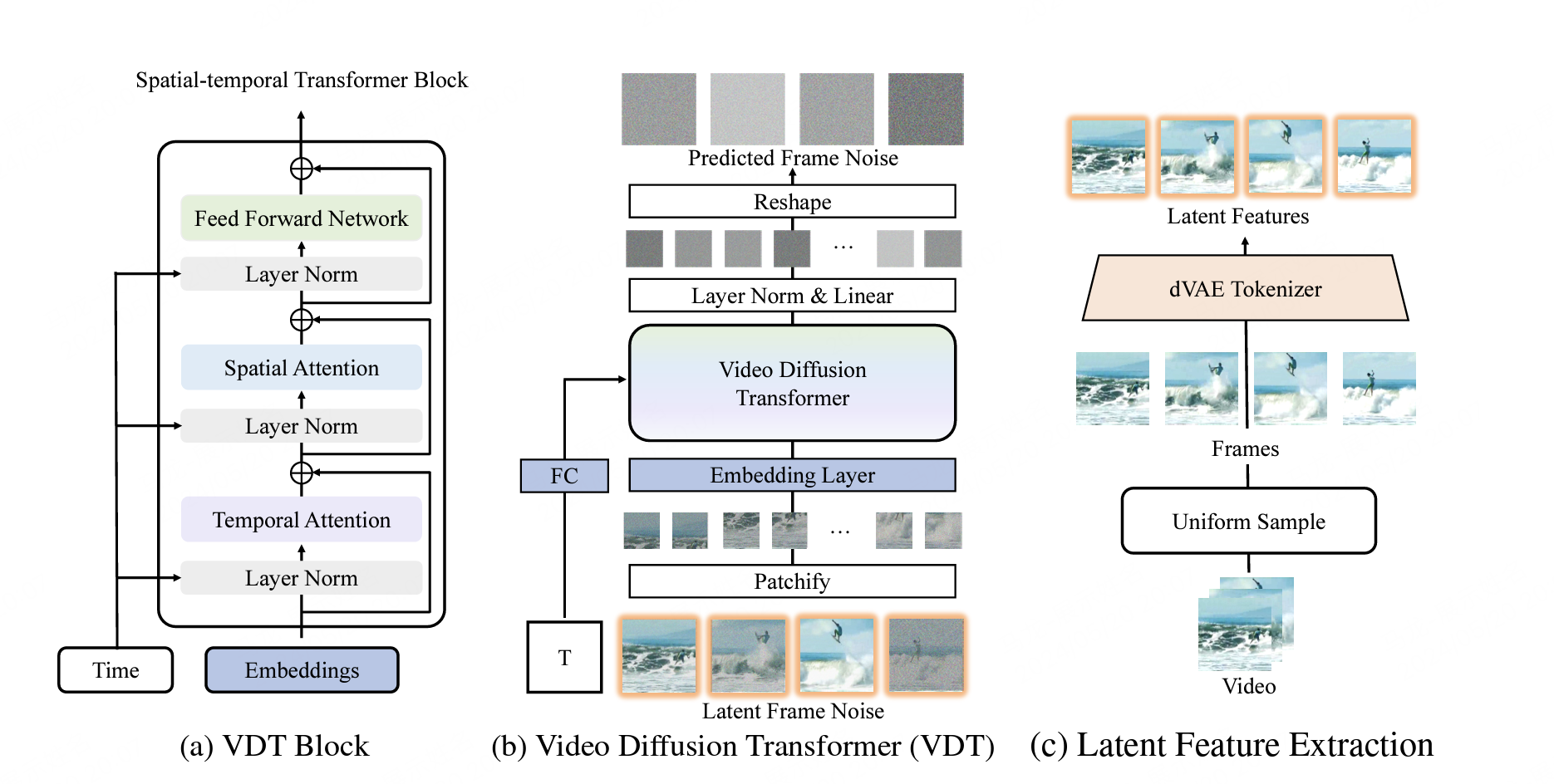 Figure 3. Main components and pipeline in VDT. (Image source: VDT: General-purpose Video Diffusion Transformers via Mask Modeling)