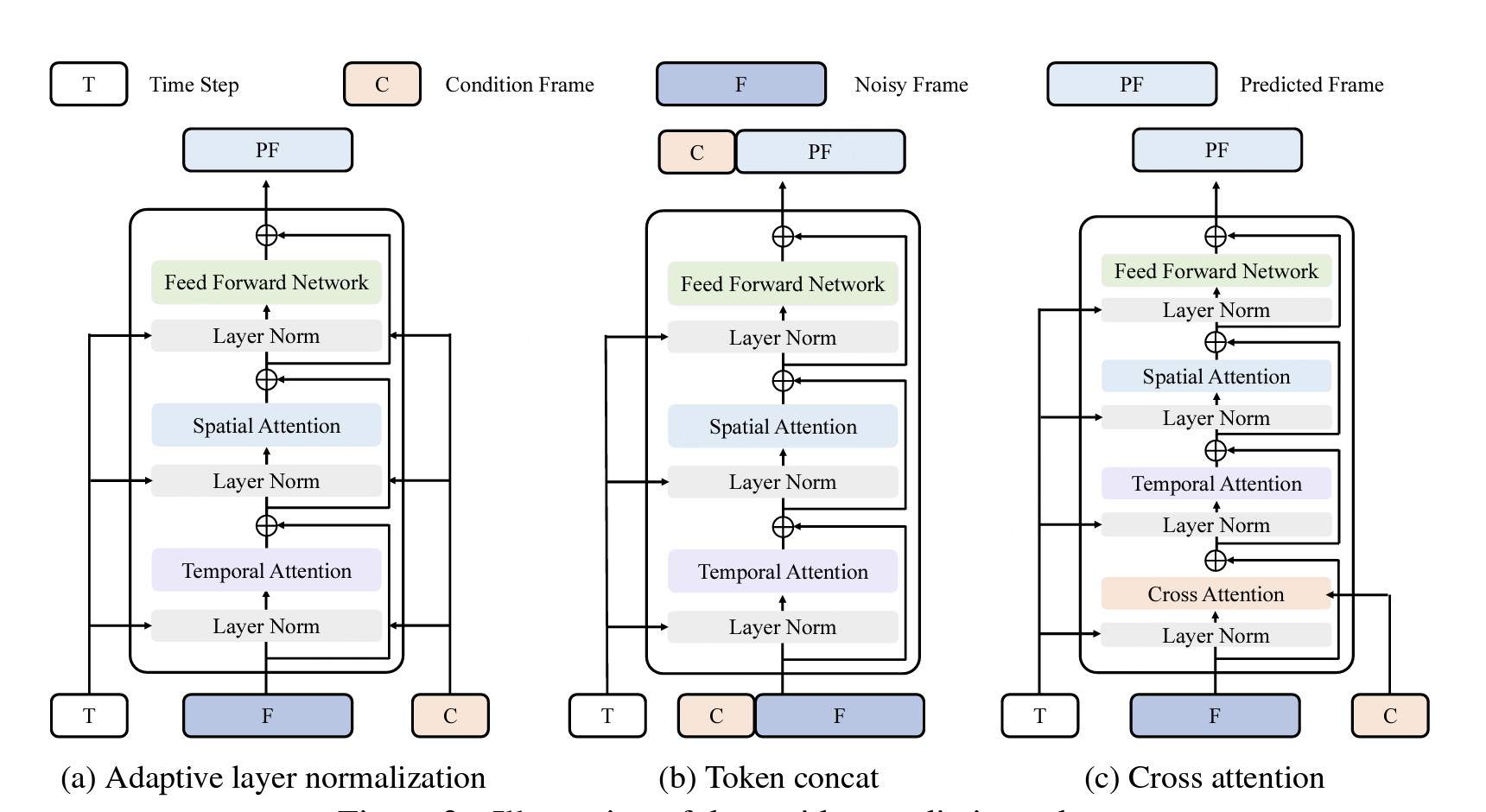 Figure 4. Incorporating conditional frame features into the layer-normalization of transformer blocks to predict next frame. (Image source: VDT: General-purpose Video Diffusion Transformers via Mask Modeling)